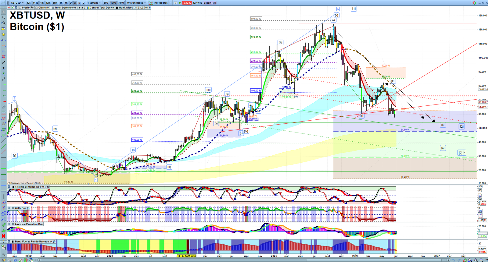 Bitcoin weekly technical analysis chart reviewing price action, trend context and crypto market structure